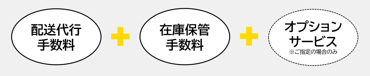 配送代行手数料＋在庫保管手数料＋オプションサービス