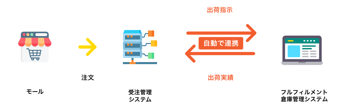 システム連携による自動出荷のフロー図