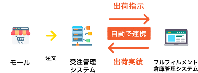 システム連携による自動出荷のフロー図