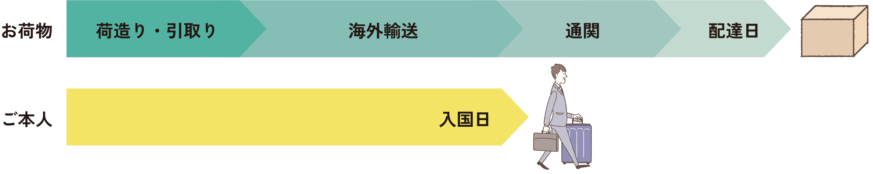 お荷物 : 荷造り・引取り → 海外輸送 → 通関 → 配達日。ご本人 : 入国日 