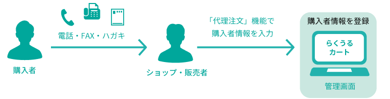 「代理注文」機能説明