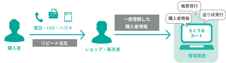 「代理注文」機能説明