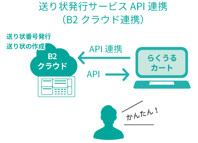 送り状発行サービスAPI連携（B2 クラウド連携）