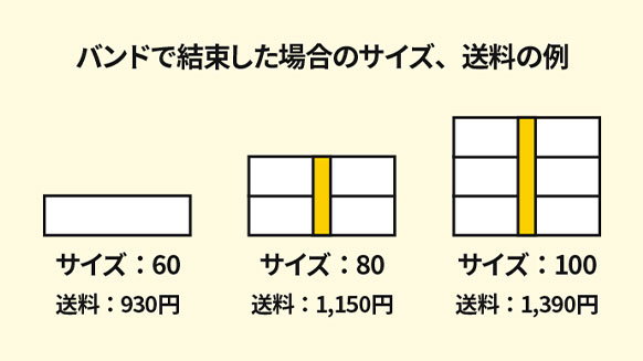 バンドで結束した場合のサイズ、送料の例　サイズ60：送料930円　サイズ80：送料1,150円　サイズ100：送料1,390円