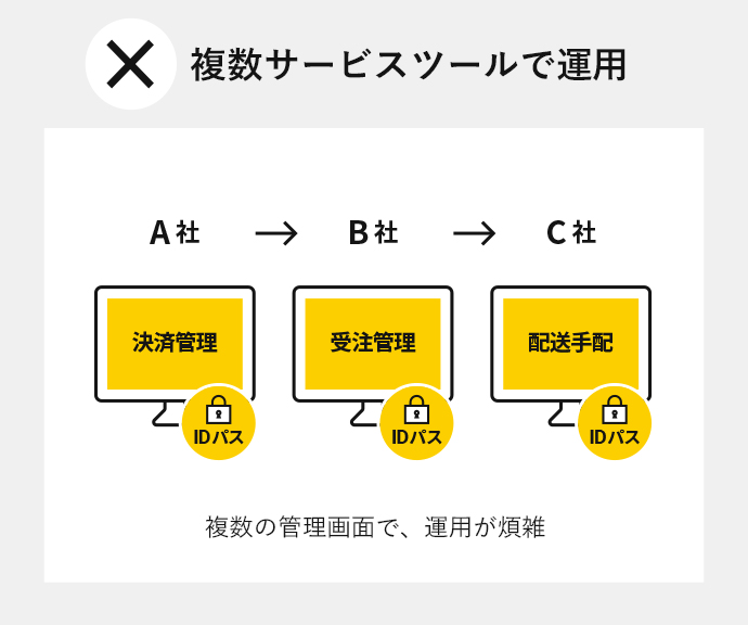 複数サービスツールで運用 複数の管理画面で、運用が煩雑