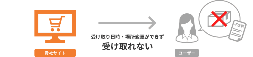 受け取り日時・場所変更ができず 受け取れない