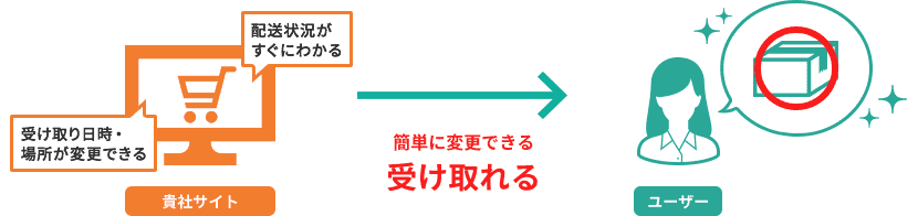 簡単に変更できる 受け取れる