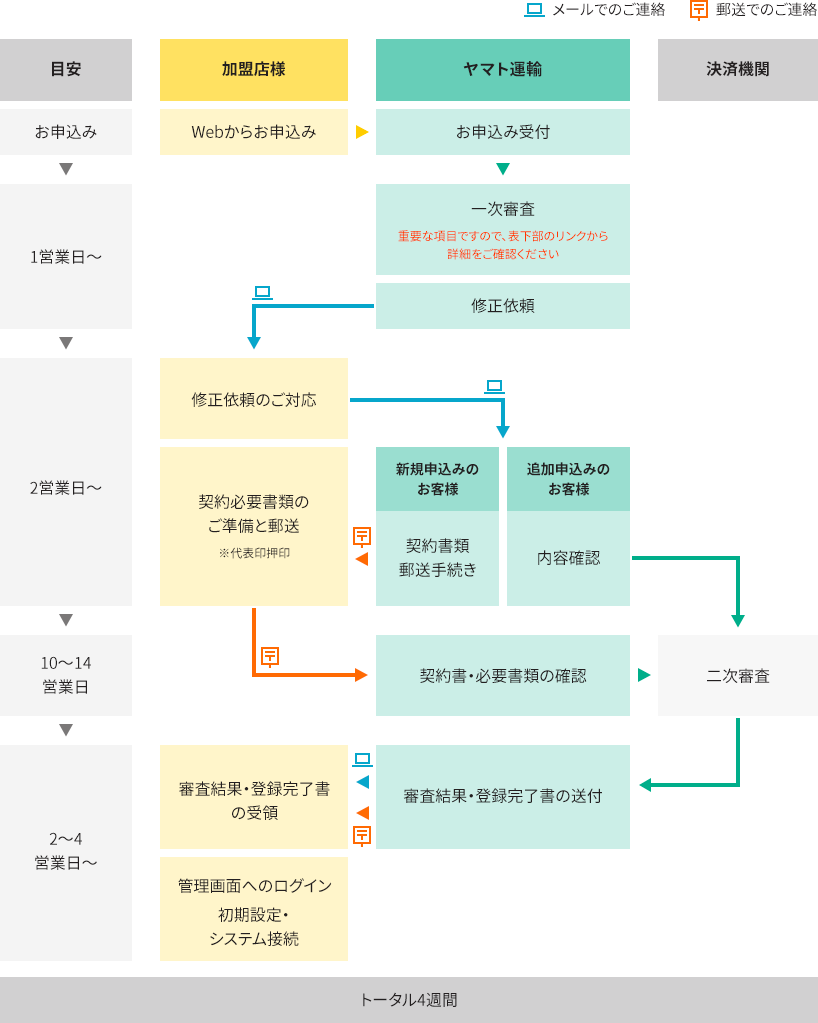 ご利用開始までの流れ