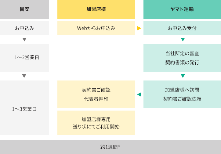 商品お届け時の代金引換（現金決済）のご利用開始までの流れ