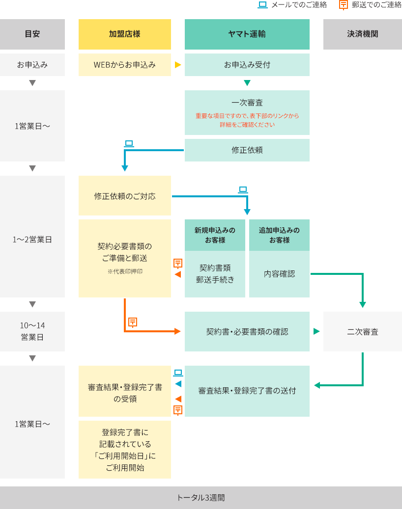 商品お届け時のクレジットカード決済のご利用開始までの流れ