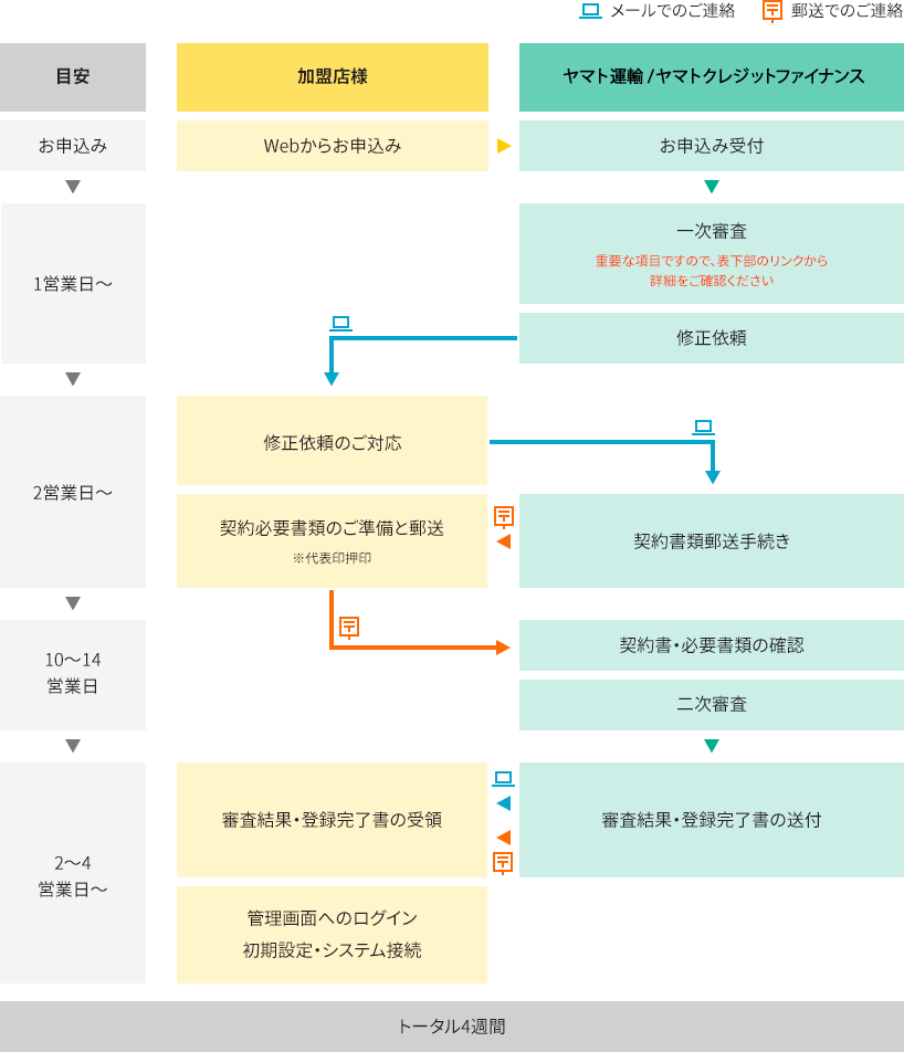 代金後払い（債権保証あり）のご利用開始までの流れ