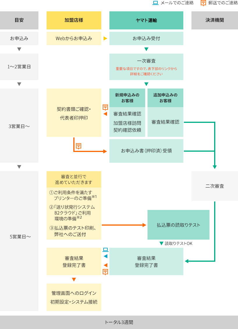 コンビニ・郵便局払い（債権保証なし）のご利用開始までの流れ