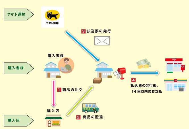 商品と払込票が別送の場合