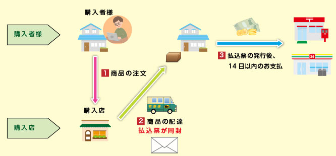 払込票同梱（商品に同封）の場合