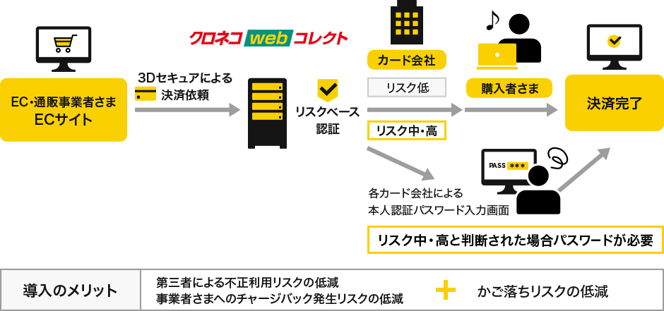 3Dセキュア2.0（EMV 3-Dセキュア）の特徴