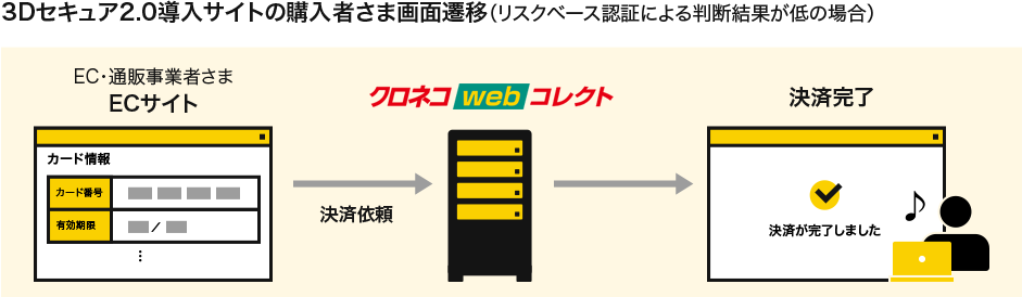 3Dセキュア2.0導入サイトの購入者さま画面遷移