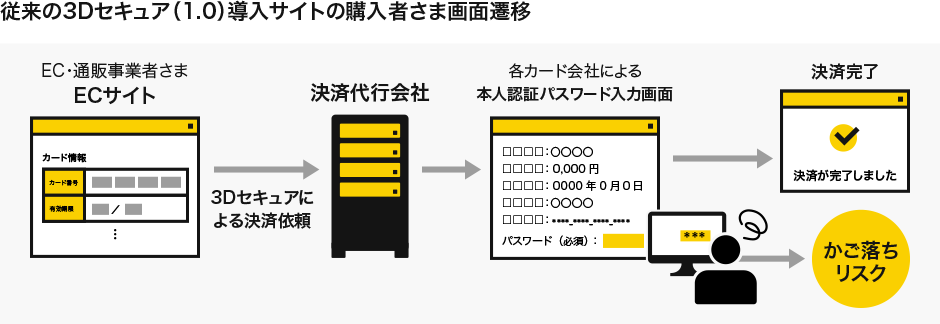 従来の3Dセキュア（1.0）導入サイトの購入者さま画面遷移
