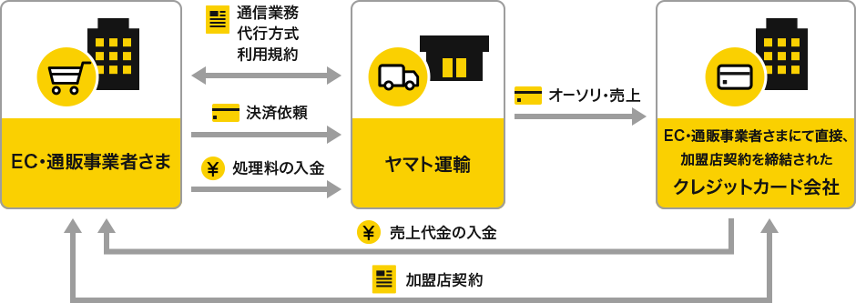 直接加盟店契約を活かした通信業務代行方式（直接契約）