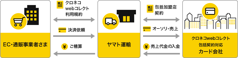 通常のクロネコwebコレクト　クレジットカード払い（包括契約）