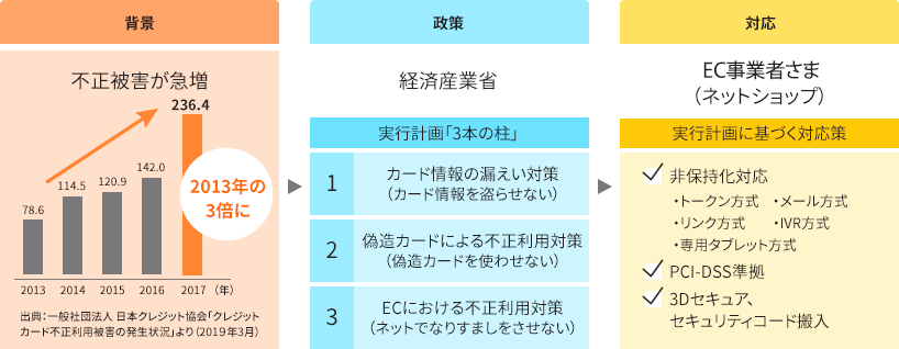 なぜ非保持化するの？