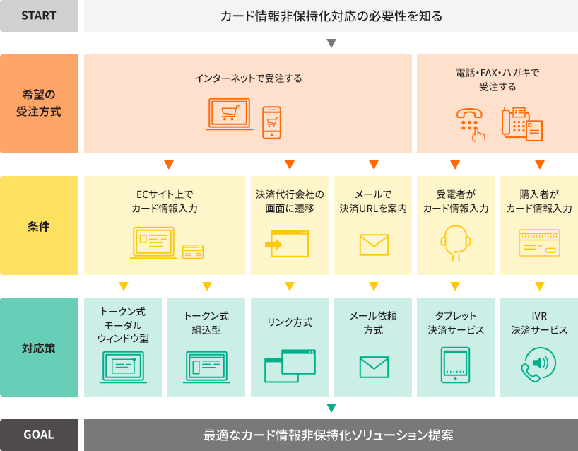 最適な対応方法