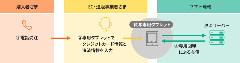 タブレット決済サービスとは