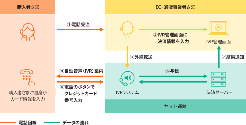 IVR決済サービスとは