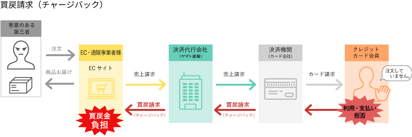 買戻請求（チャージバック）