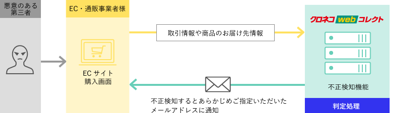 不正利用による取引をお知らせする不正検知機能