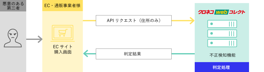 不正利用による取引をお知らせする不正検知機能