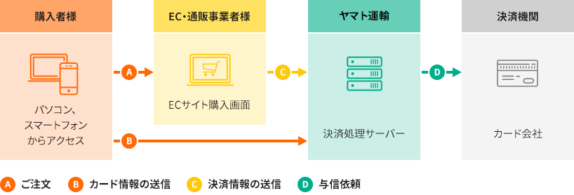 決済システムの流れ　トークン方式の利用イメージ