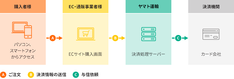 決済システムの流れ　API方式の利用イメージ