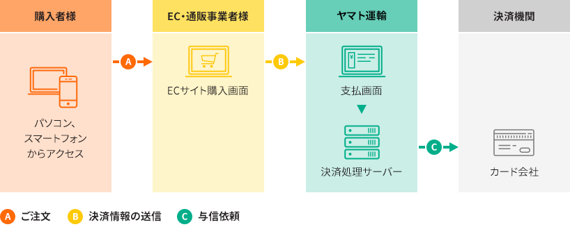 決済システムの流れ　リンク方式の利用イメージ