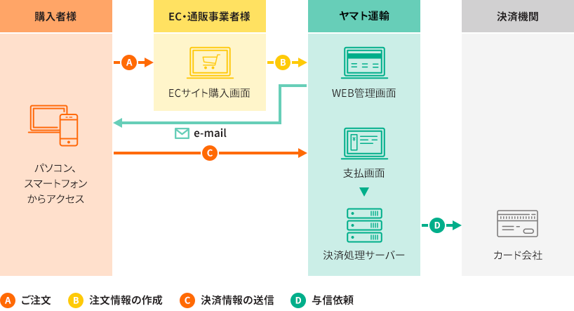 決済システムの流れ　API方式の利用イメージ