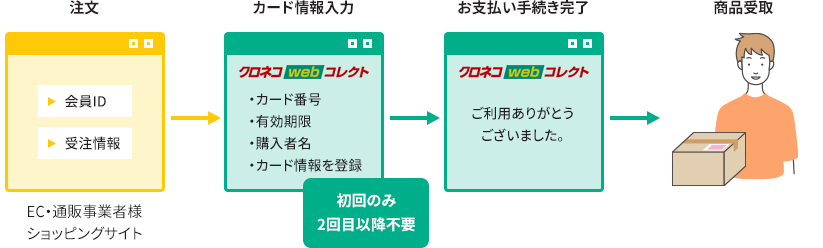 リピーター機能のサービスイメージ