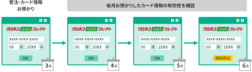 洗替機能のサービスイメージ