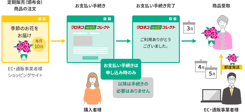 定期購入のサービスイメージ