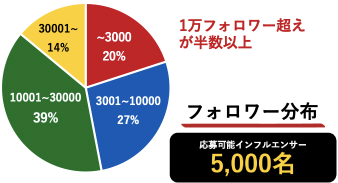 フォロワー分布