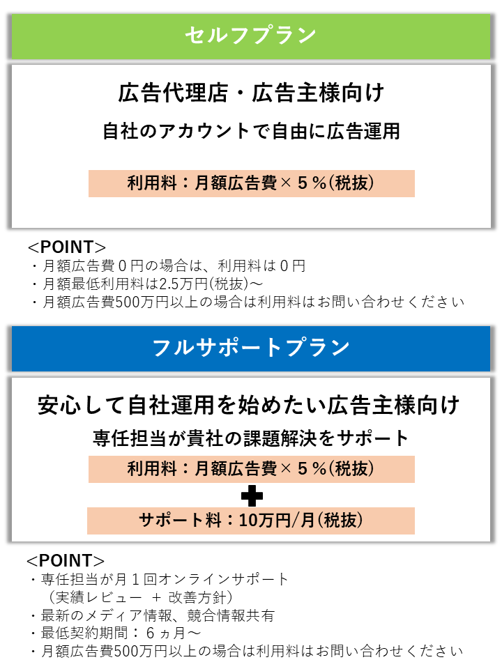 セルフプラン 自社のアカウントで自由に広告運用 月額広告費×5%（税抜）　フルサポートプラン 専任担当が課題解決をサポート 月額広告費×5%（税抜）プラスサポート料月額10万円（税抜）