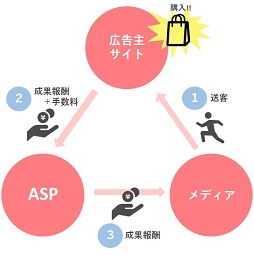 さまざまなサイトで広告主を紹介