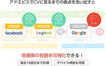 アドエビスでCVに至るまでの接点を洗い出すと各施策の役割を可視化できる！