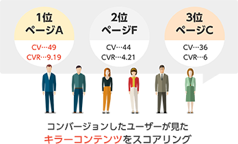 コンバージョンしたユーザーが見たキラーコンテンツをスコアリング