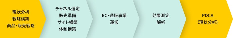 EC・通販を成功させるためのPDCAサイクル