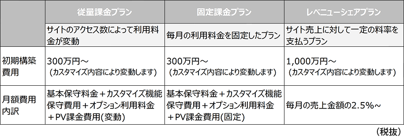 料金表　従量課金プラン、固定課金プラン、レベニューシェアプラン