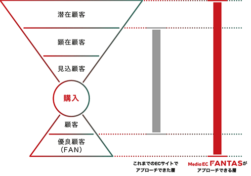 幅広くアプローチができます