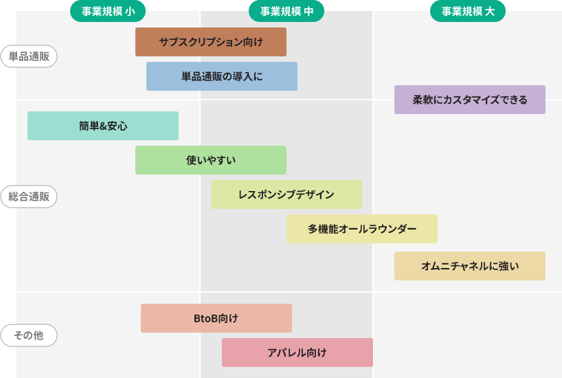 事業規模＆目的別 ショッピングカート・マップ