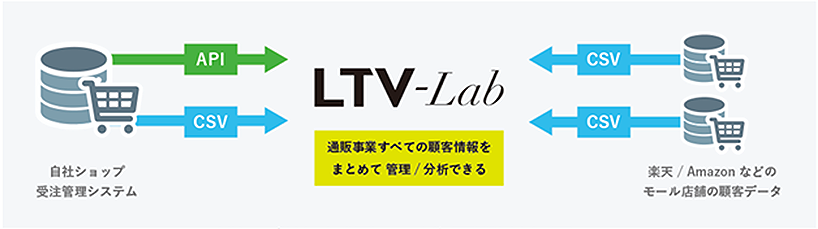 図解：通販事業すべての顧客情報をまとめて管理／分析できる