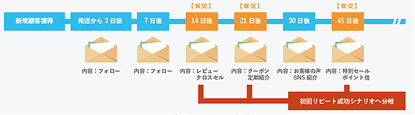 図解：顧客分析結果や特定の条件でセグメントした顧客群に対してメールを配信