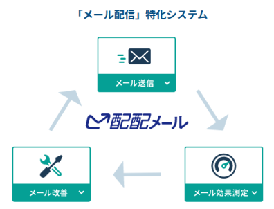 メール配信特化システム