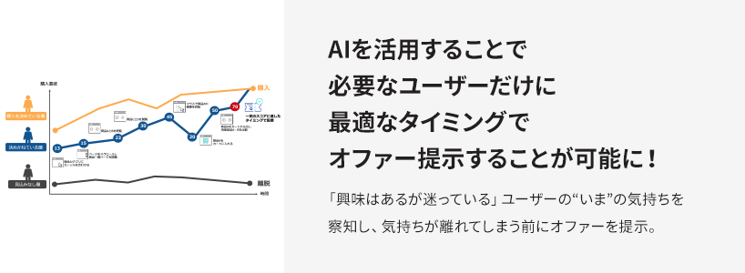 AIを活用することで必要なユーザーだけに最適なタイミングでオファー提示することが可能に！